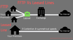 FTTP Leased Lines