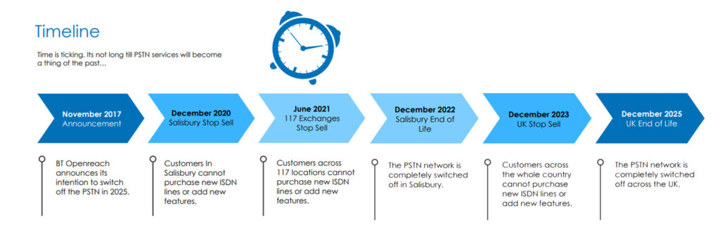 SoGEA timeline